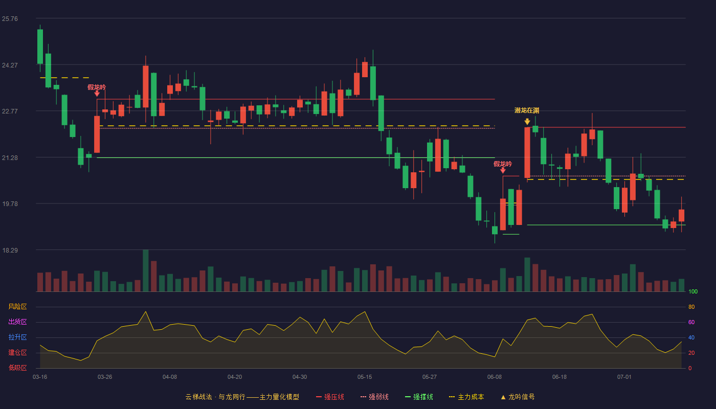 金禾实业（002597）2026-07-11云梯战法K线图 弱势区