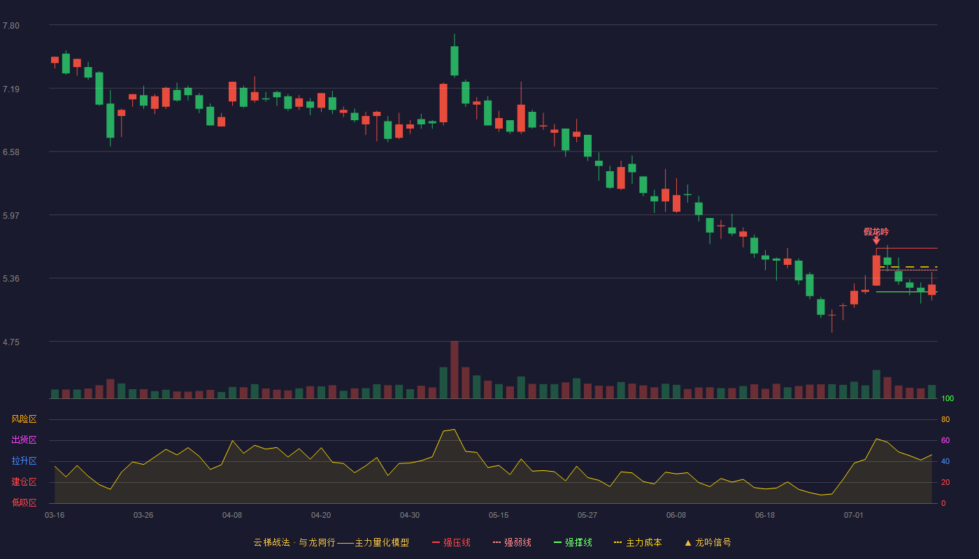 盛通股份云梯战法K线图