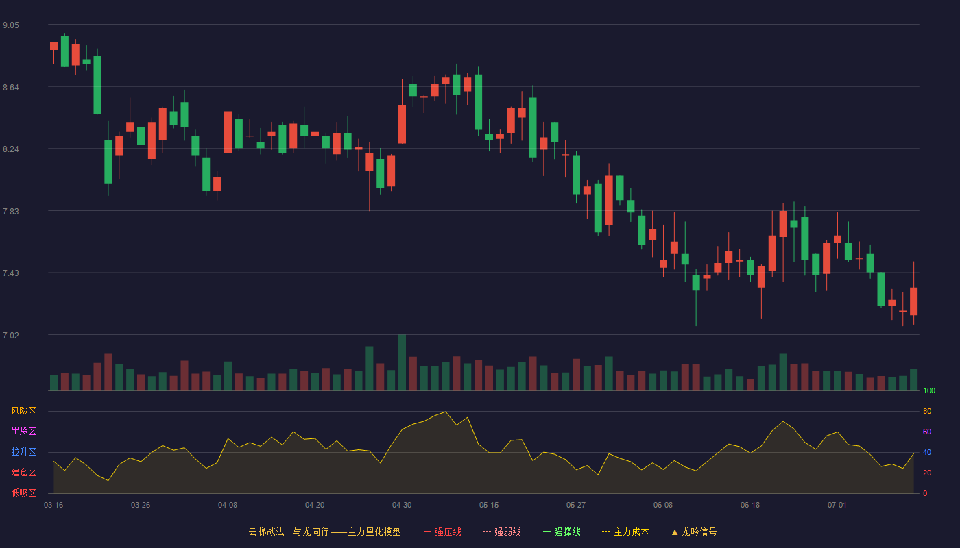 捷顺科技云梯战法K线图