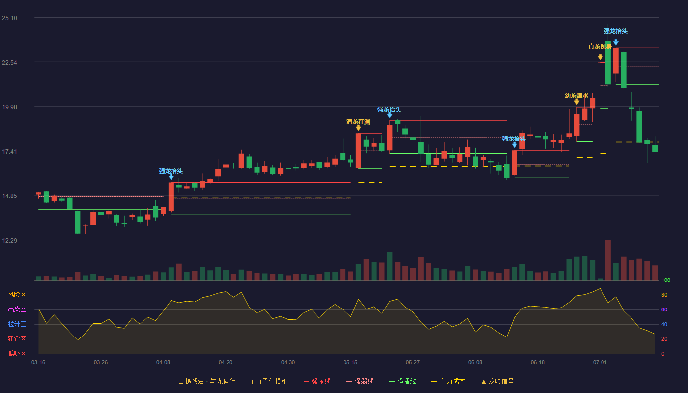 安洁科技云梯战法K线图
