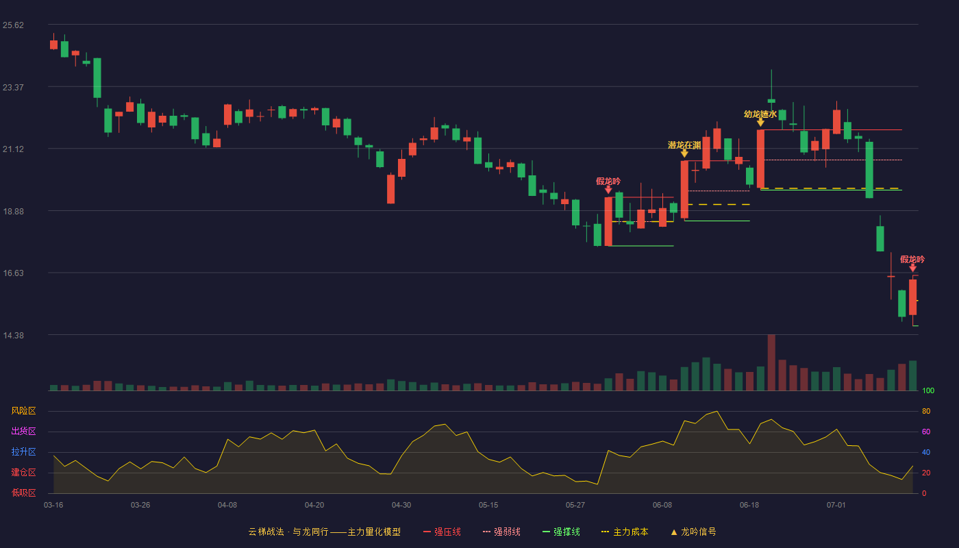 中科金财（002657）2026-07-11云梯战法K线图 破位区