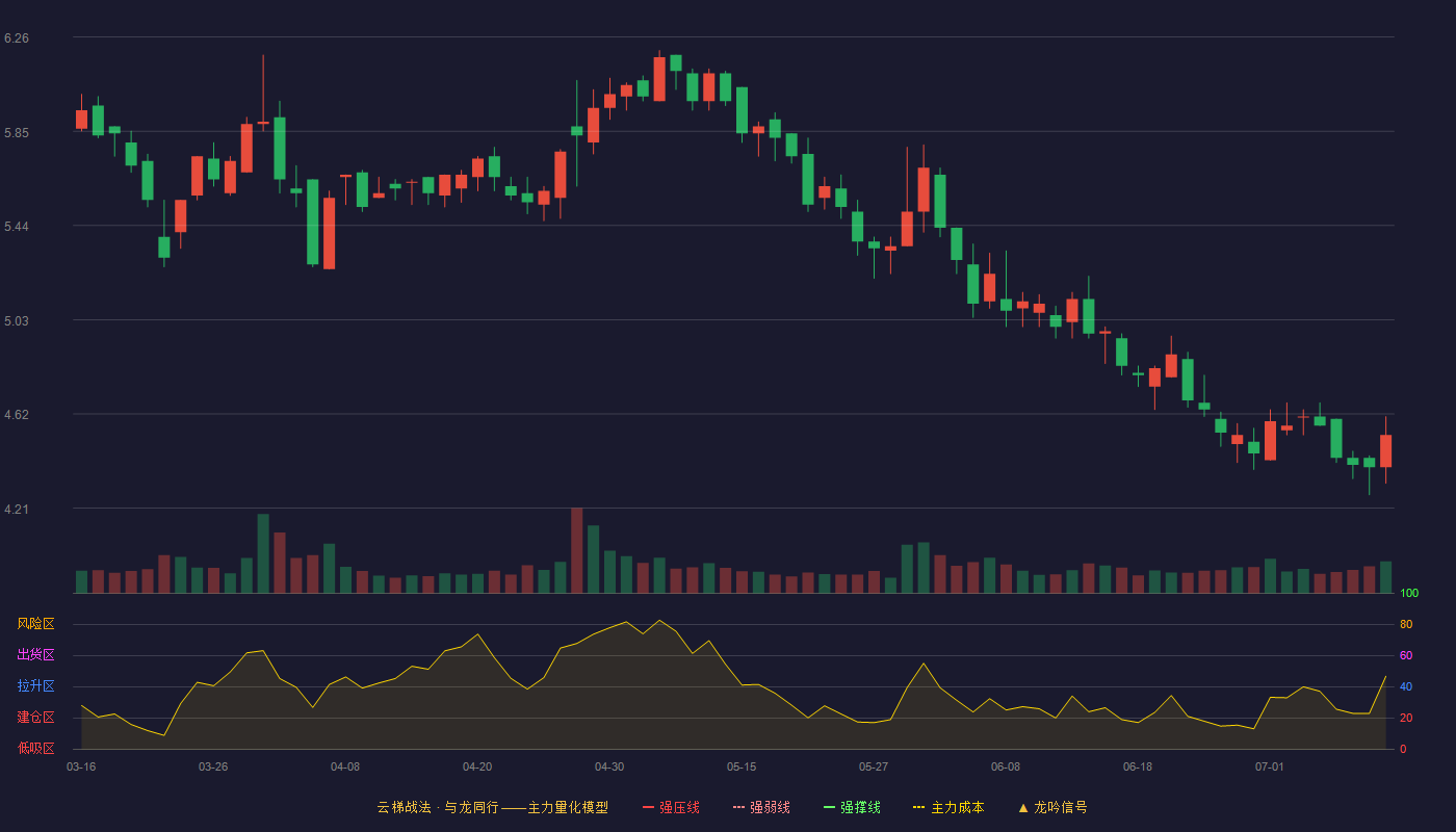 海欣食品（002702）2026-07-11云梯战法K线图 破位区