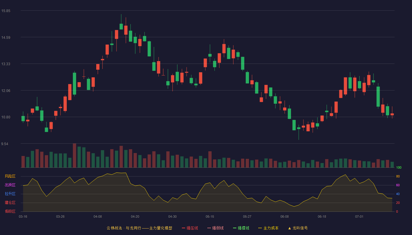 东易日盛（002713）2026-07-11云梯战法K线图 加速区