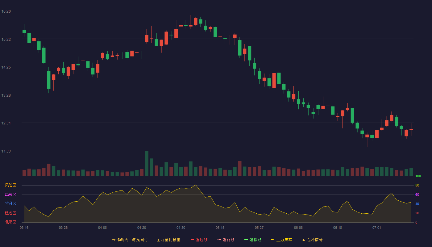物产金轮云梯战法K线图