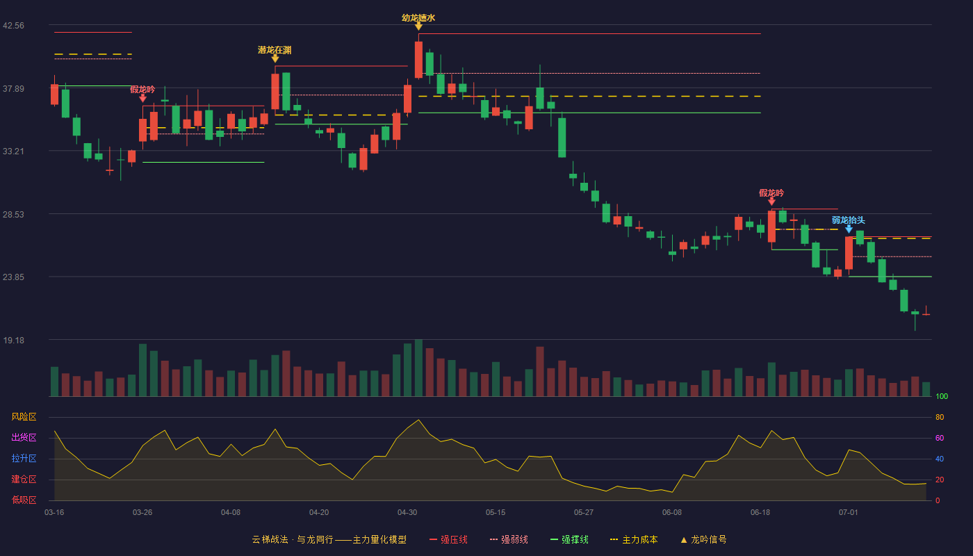 天际股份（002759）2026-07-11云梯战法K线图 破位区