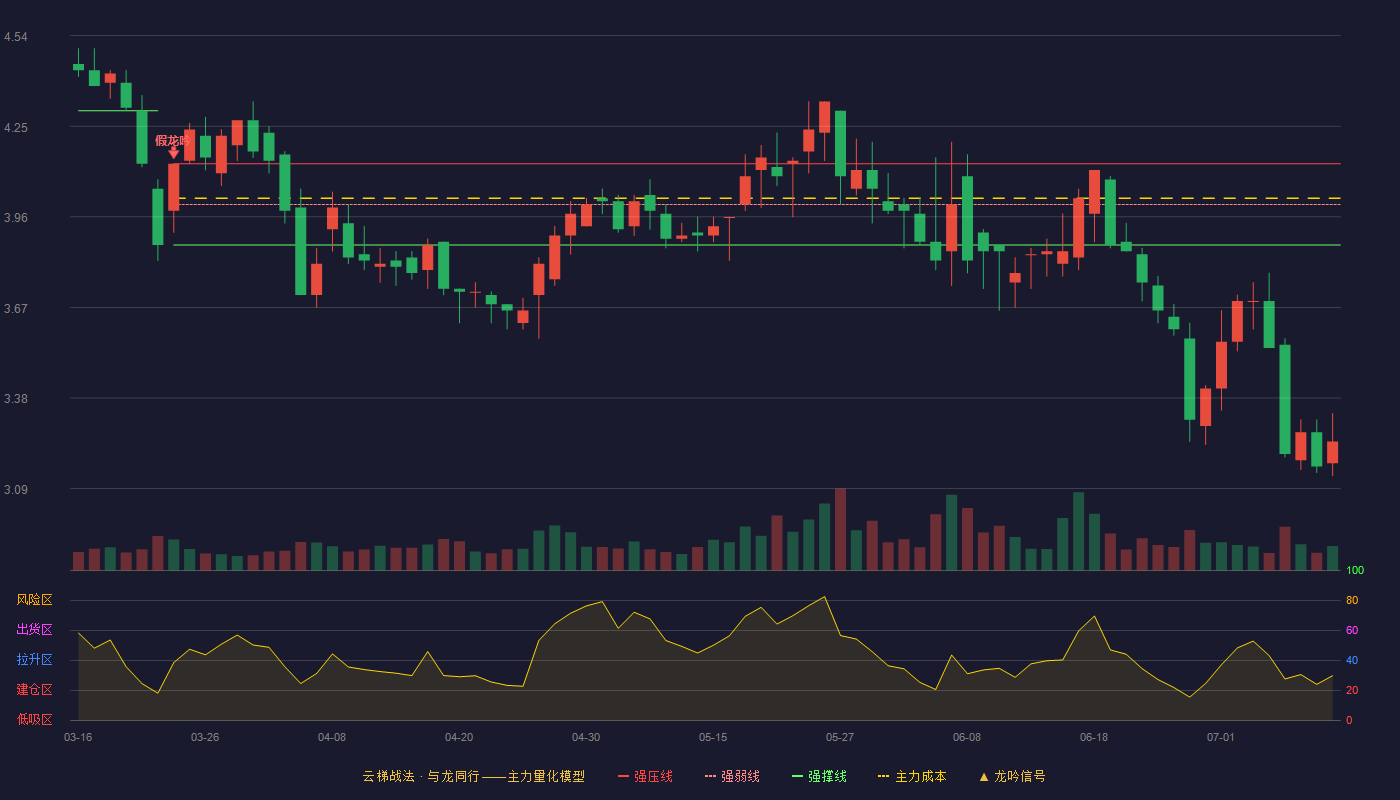 文科园林云梯战法K线图
