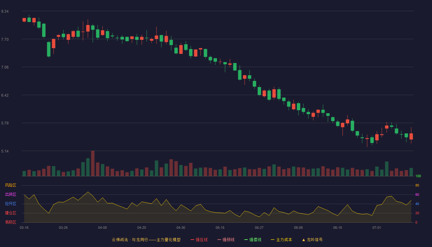 瑞尔特云梯战法K线图