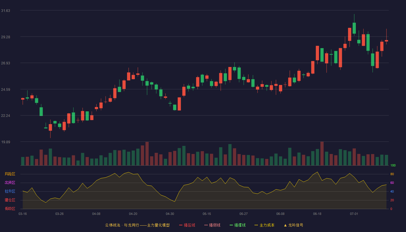 和科达（002816）2026-07-11云梯战法K线图 加速区