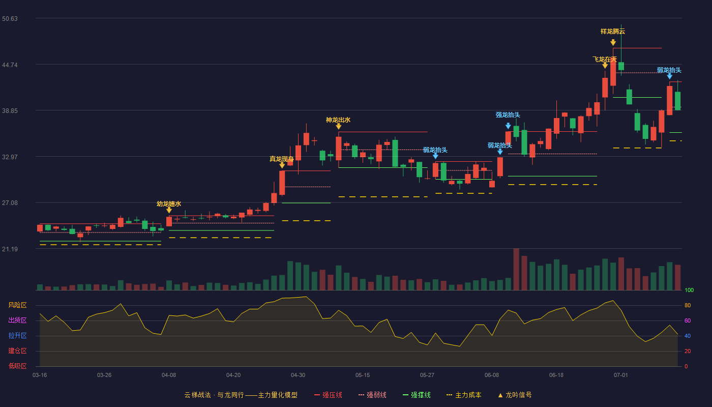 中晶科技云梯战法K线图