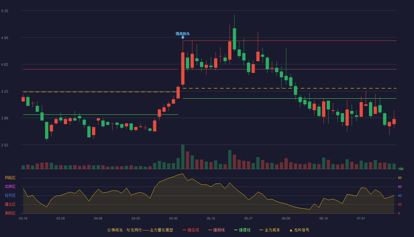 新宁物流云梯战法K线图