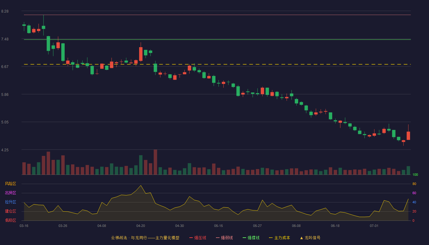 合康新能云梯战法K线图