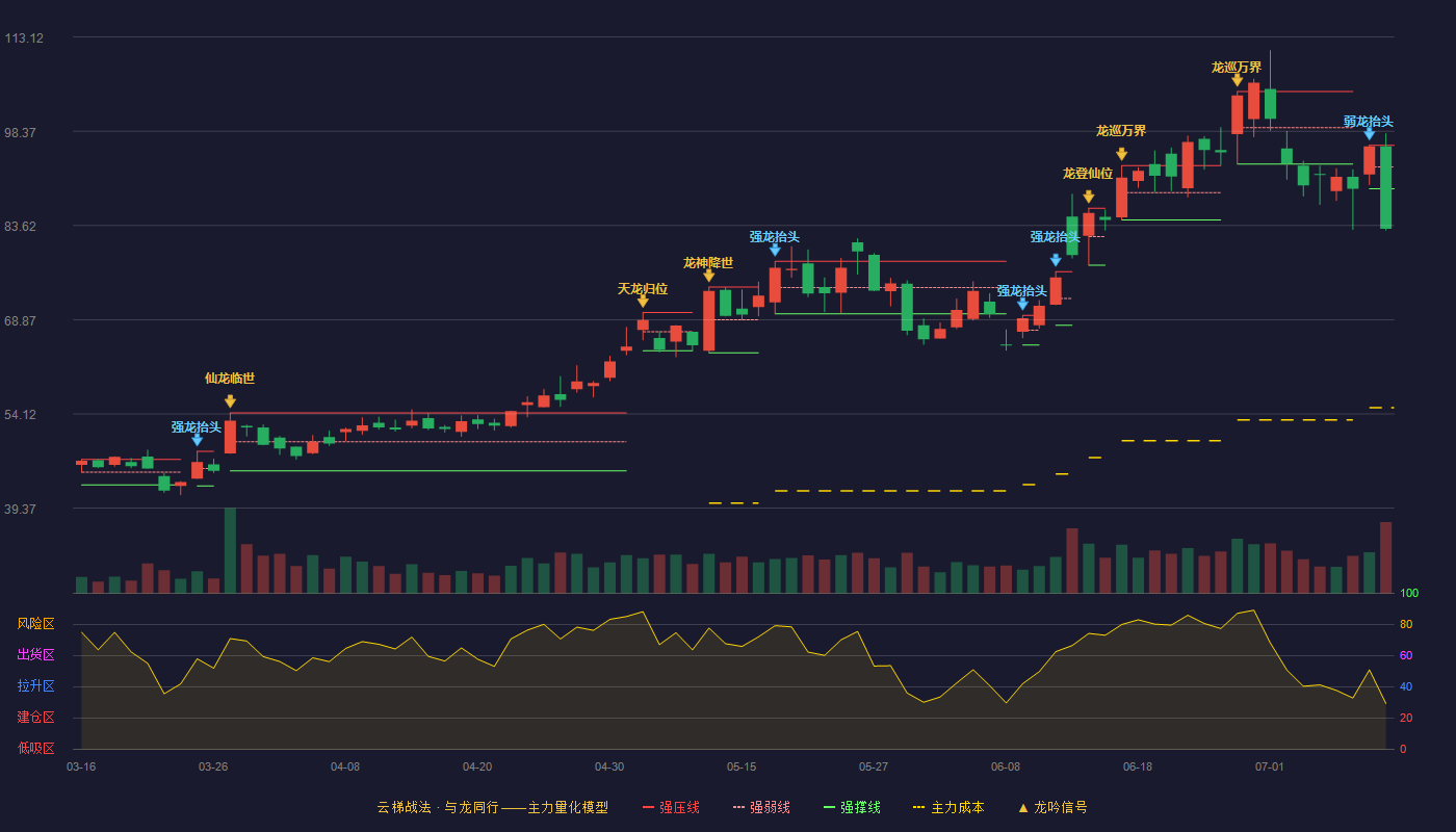 鼎龙股份（300054）2026-07-11云梯战法K线图 破位区