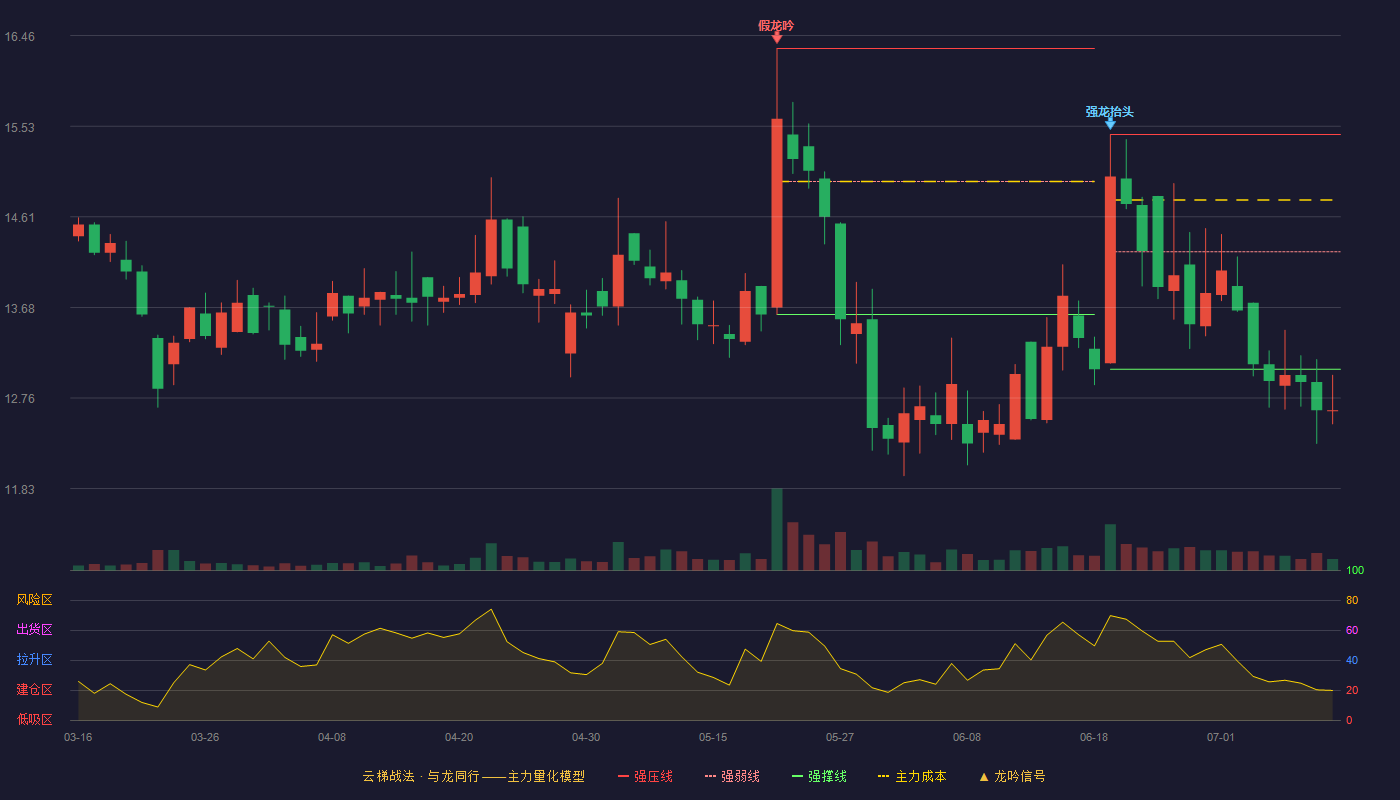 聚光科技（300203）2026-07-11云梯战法K线图 破位区