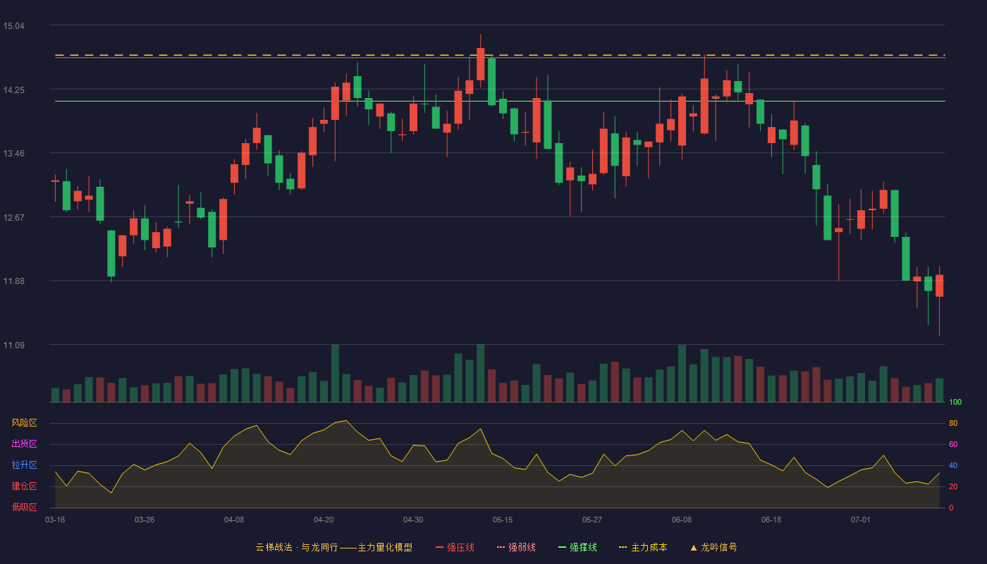 方直科技云梯战法K线图