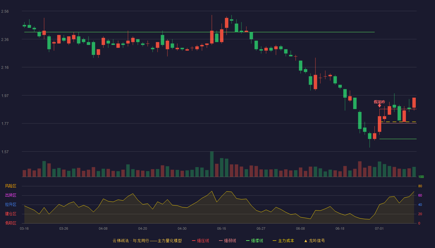 美晨生态云梯战法K线图