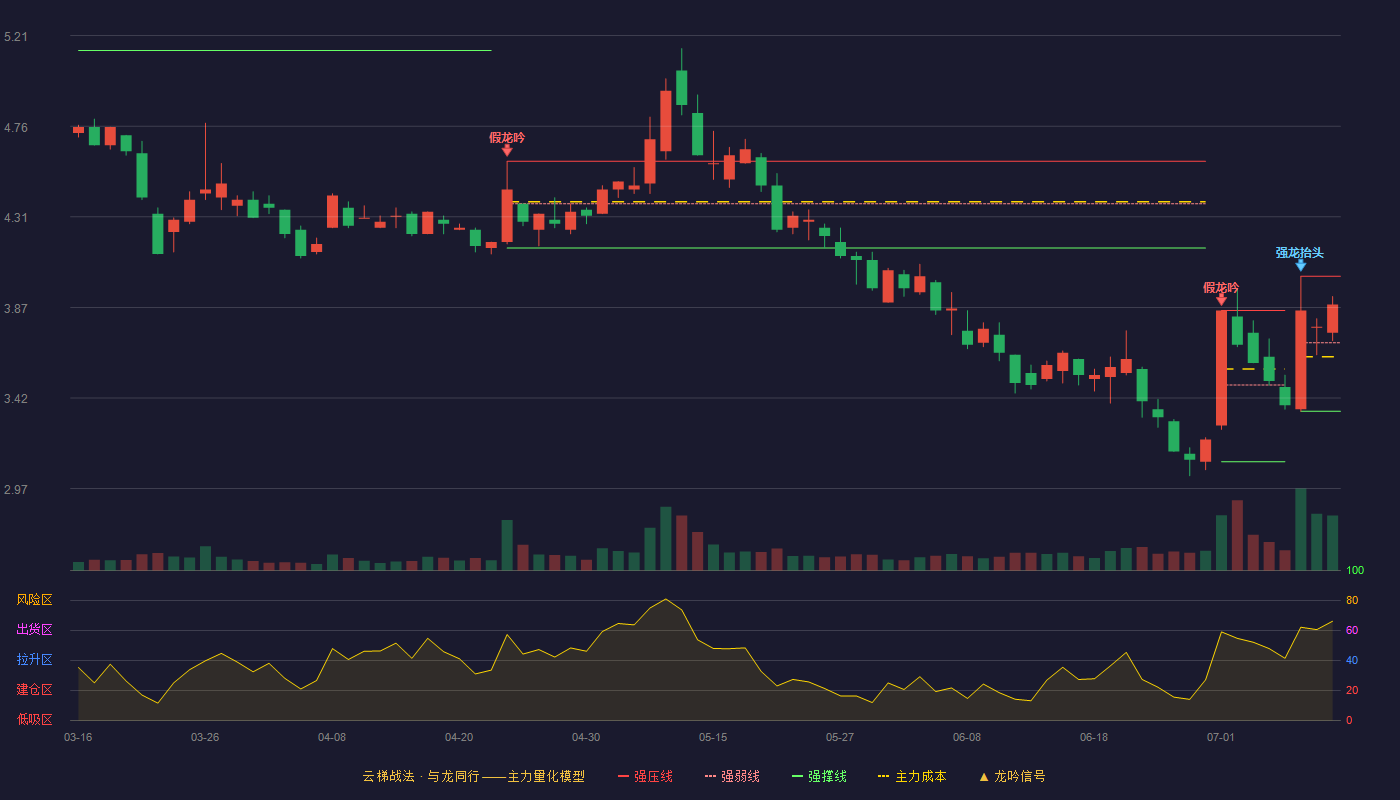 飞利信云梯战法K线图