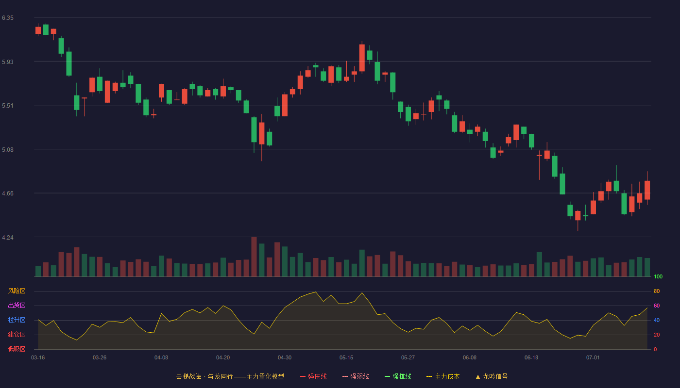 创意信息云梯战法K线图