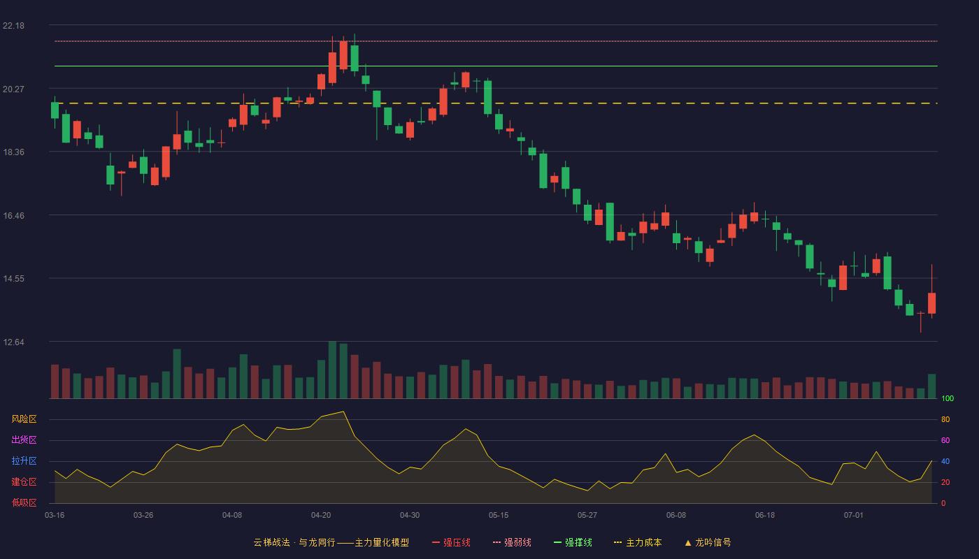 全信股份（300447）2026-07-11云梯战法K线图 破位区