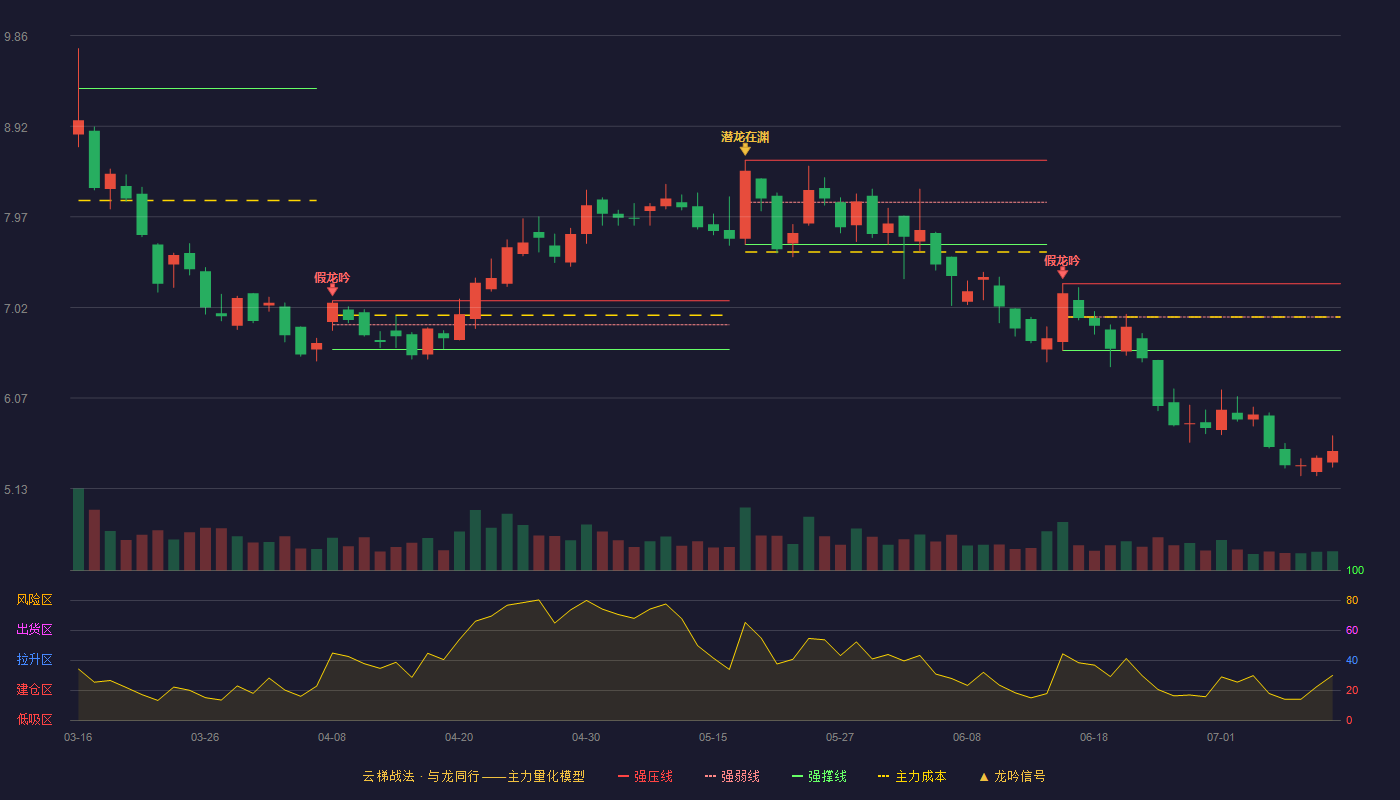 浩云科技云梯战法K线图