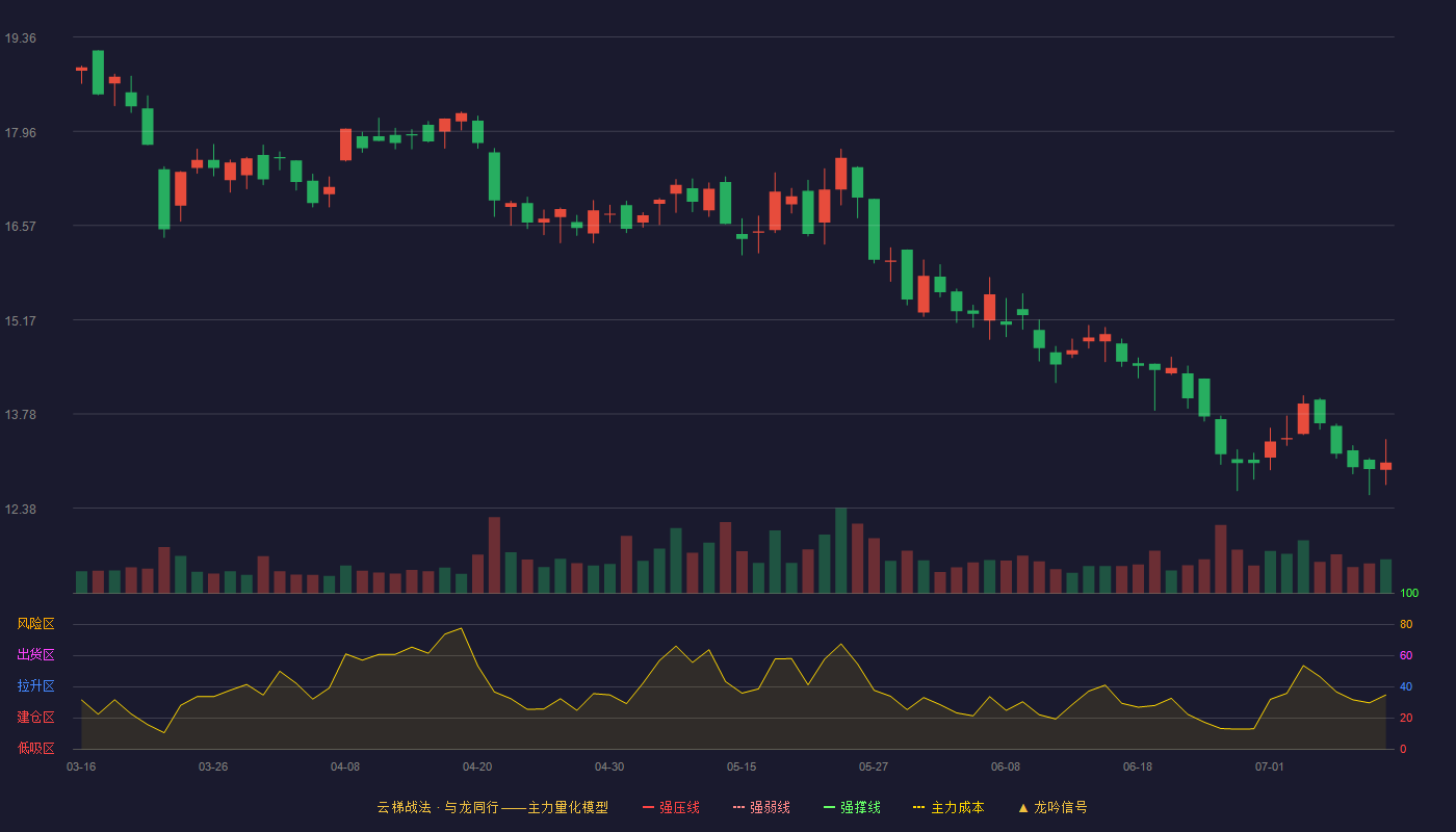三德科技云梯战法K线图