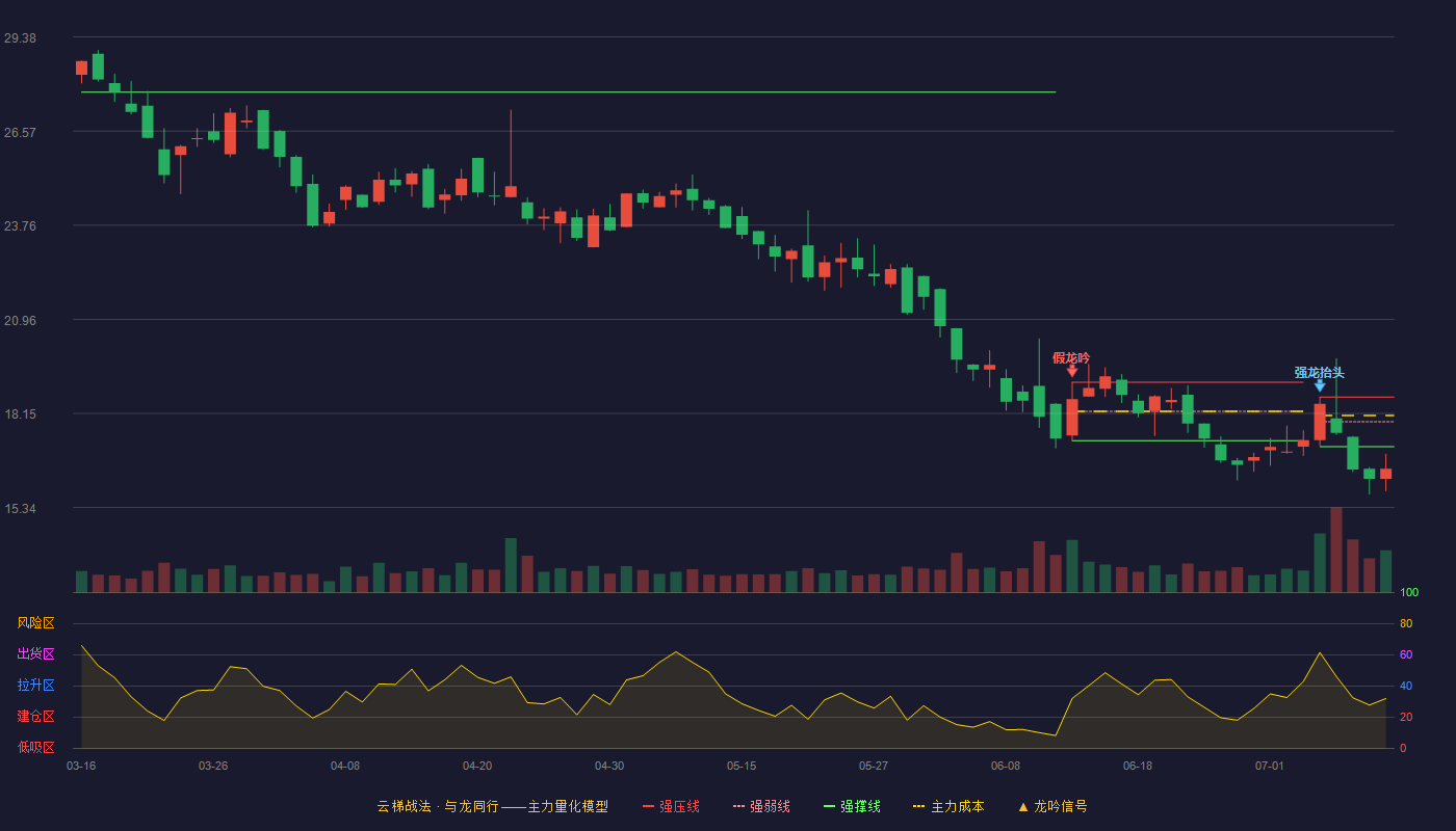 达志科技云梯战法K线图