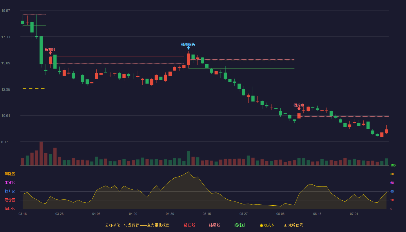 古鳌科技云梯战法K线图
