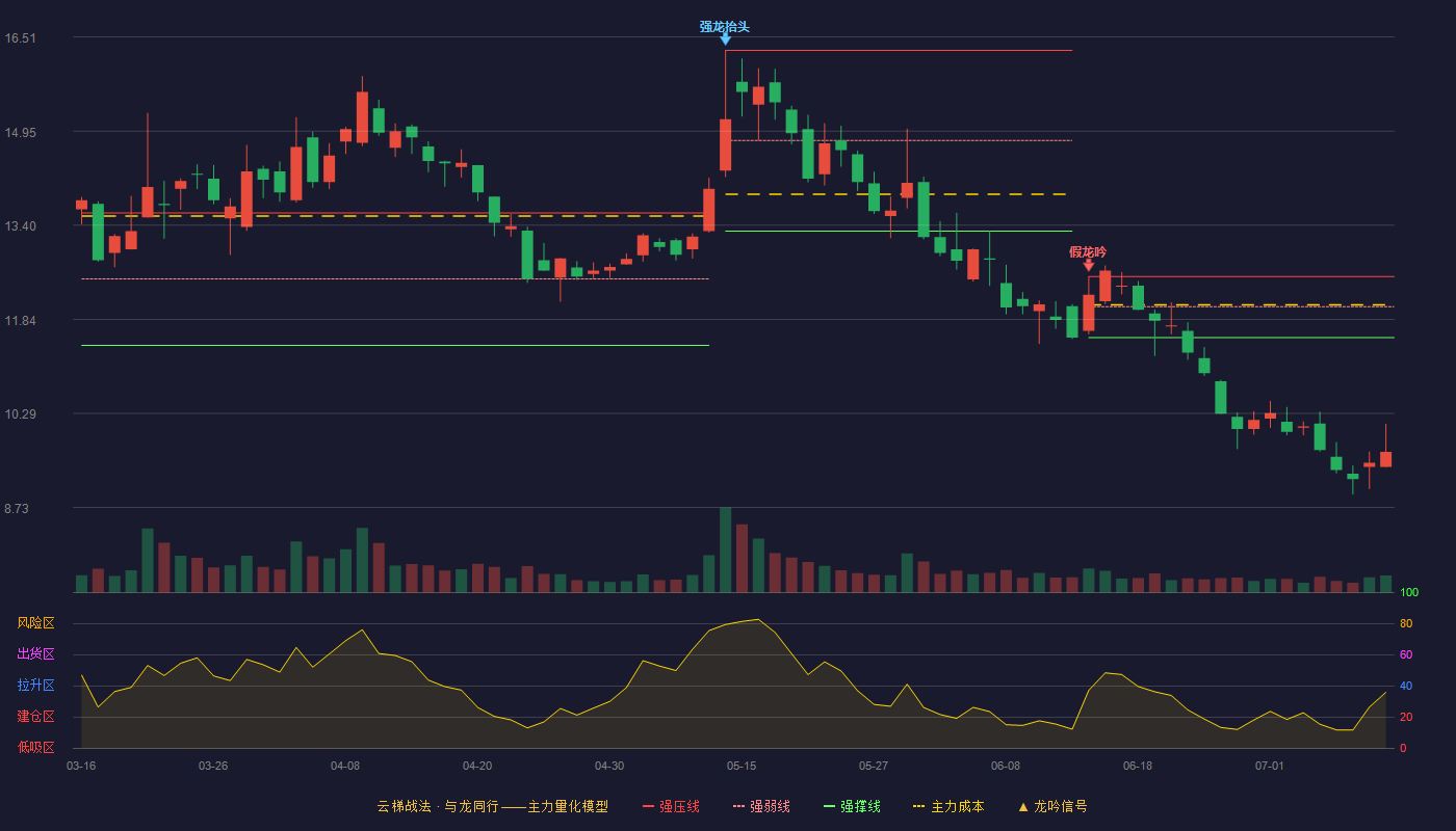 科信技术云梯战法K线图