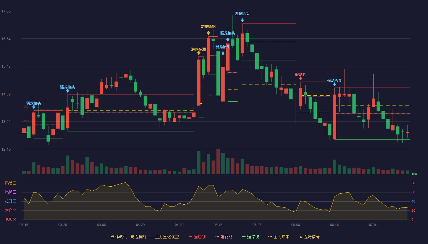 科创信息云梯战法K线图
