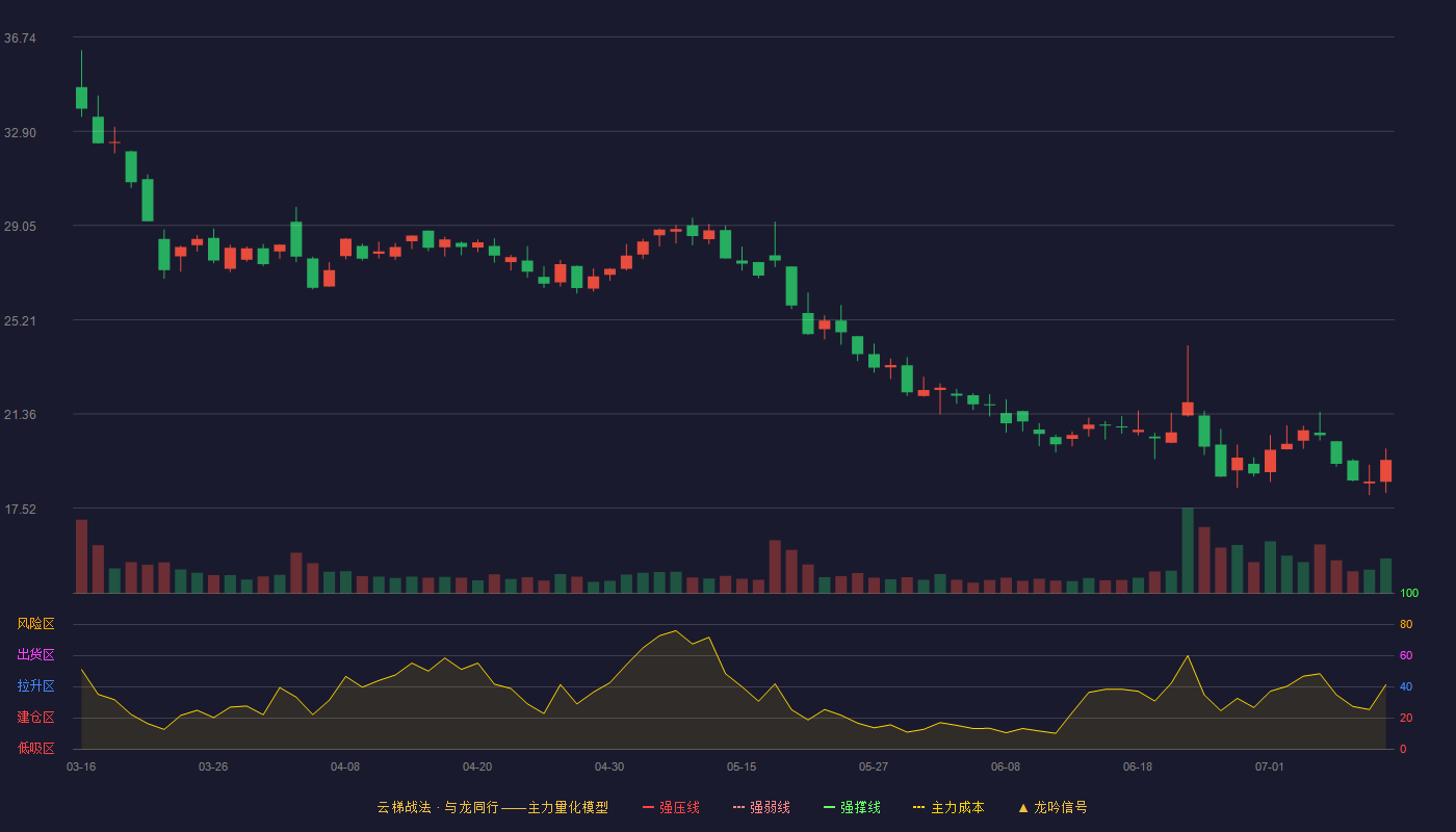 爱朋医疗云梯战法K线图