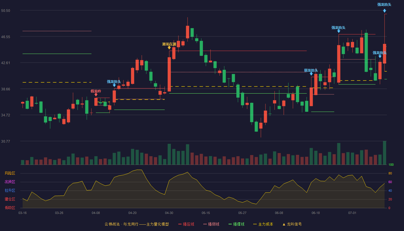 上海瀚讯云梯战法K线图