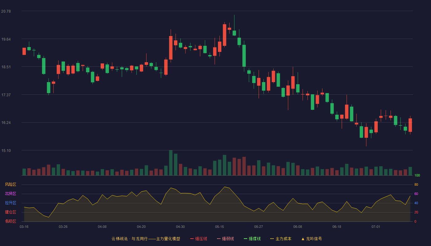 三只松鼠云梯战法K线图