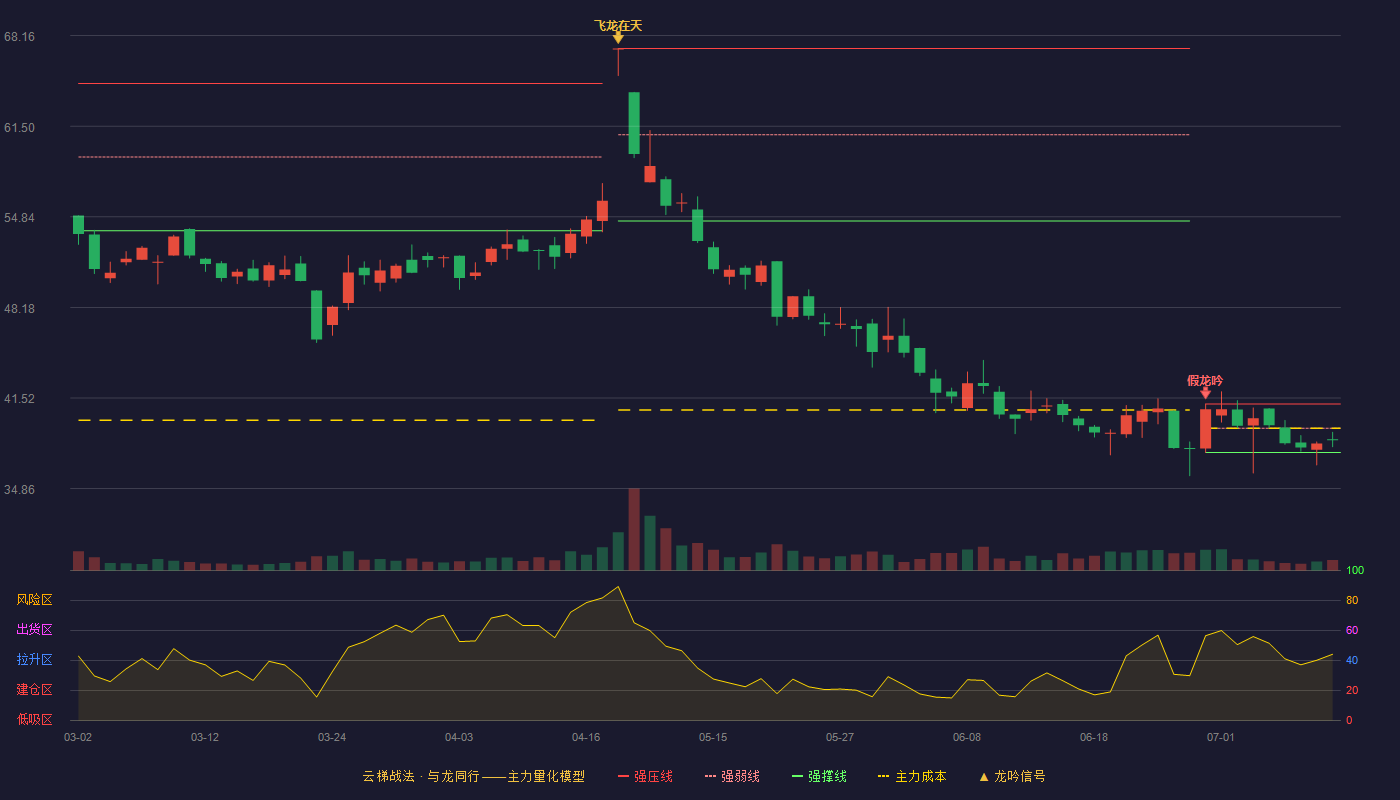 天迈科技云梯战法K线图