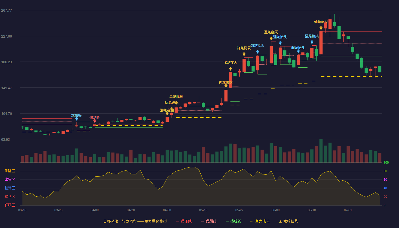 龙磁科技云梯战法K线图