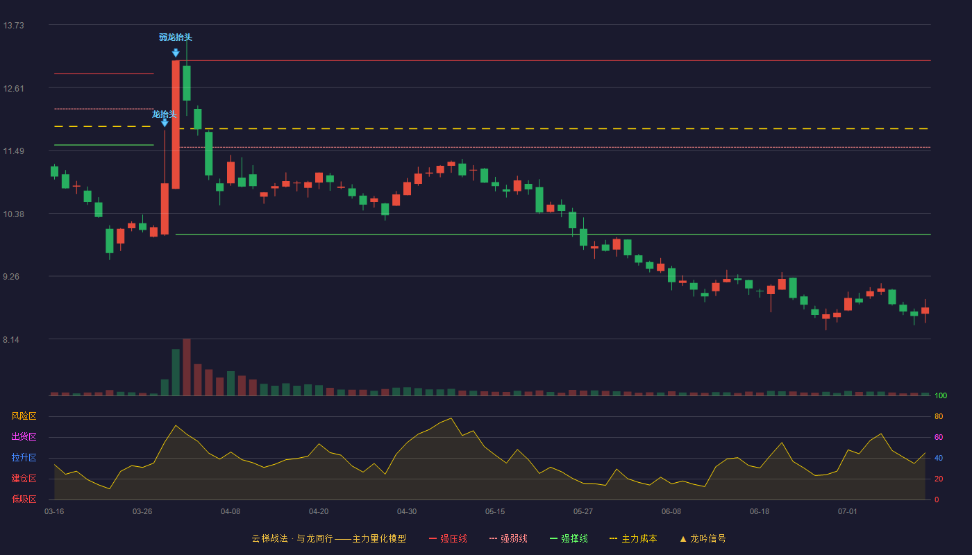 金鹰重工云梯战法K线图