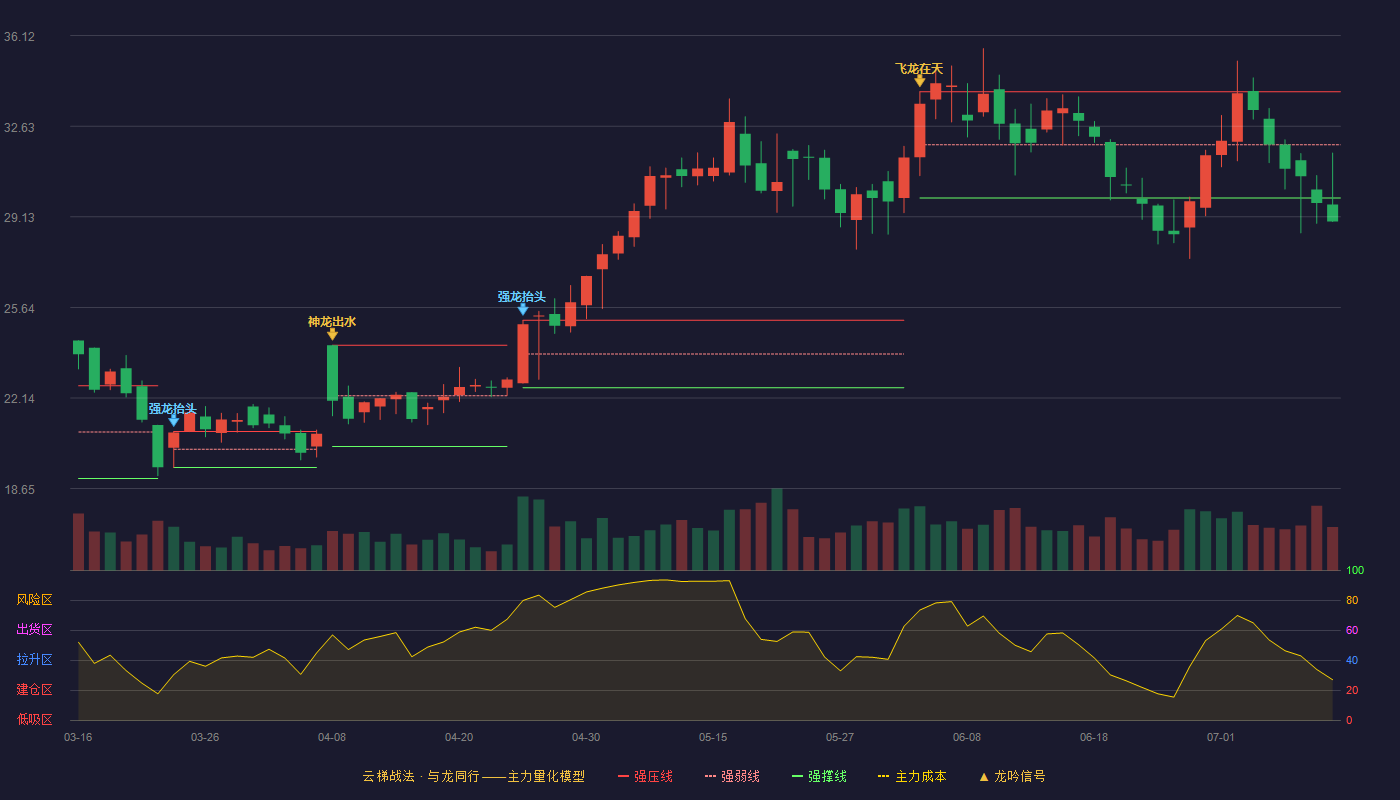 瑞晨环保云梯战法K线图
