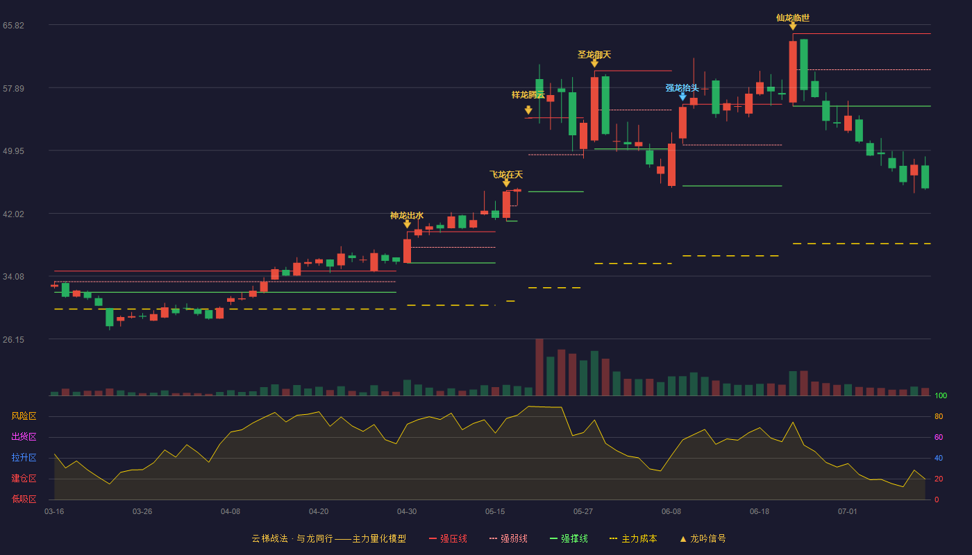 绿通科技云梯战法K线图