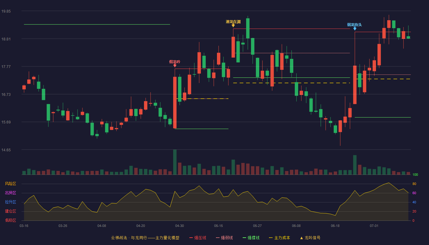 致欧科技云梯战法K线图