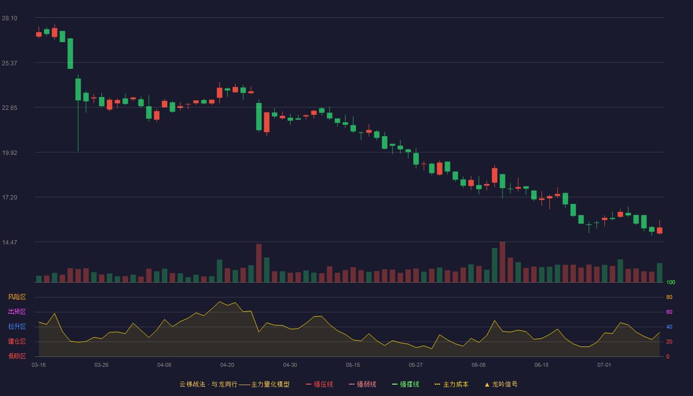 惠通科技云梯战法K线图
