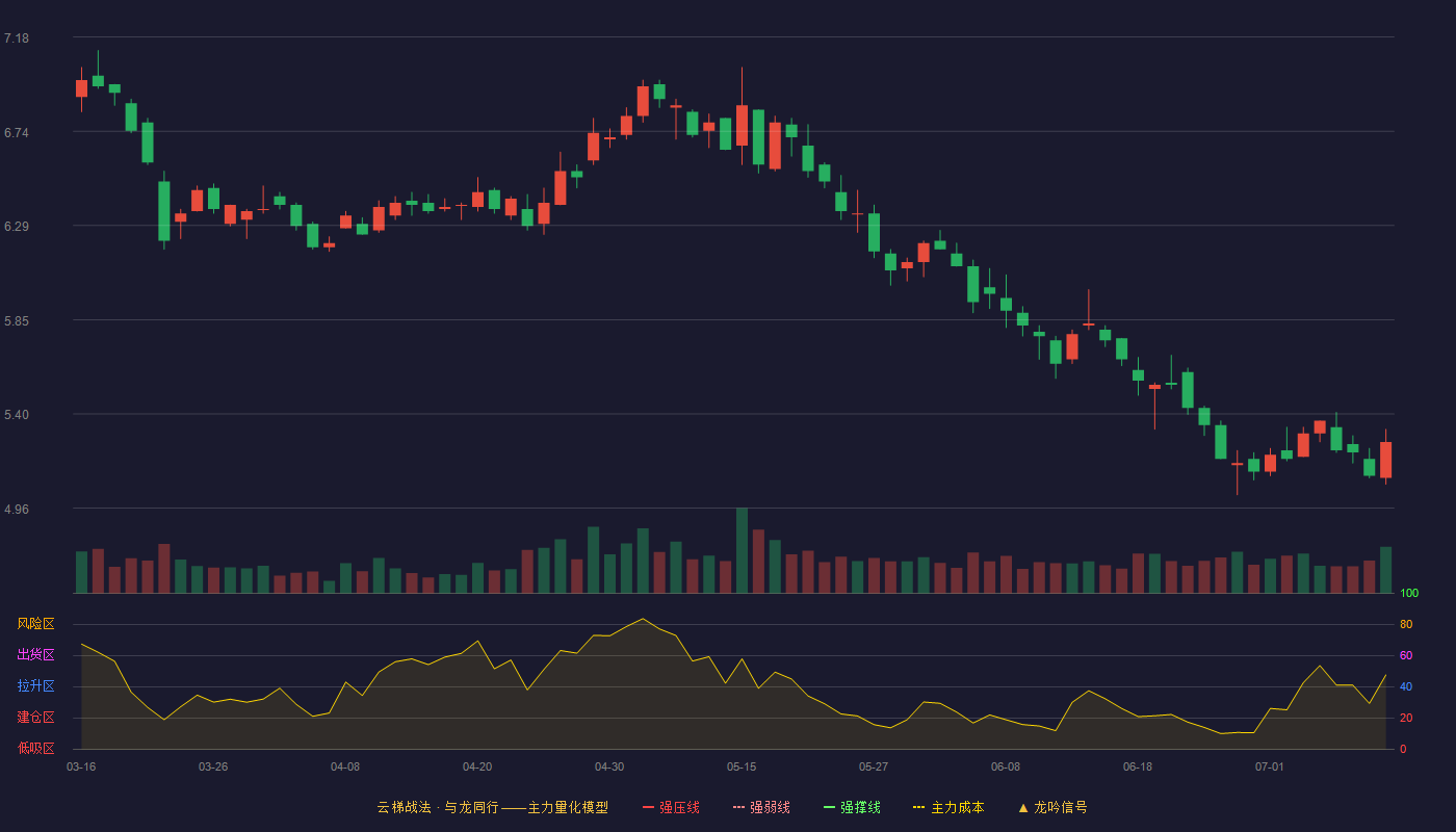 东风汽车云梯战法K线图