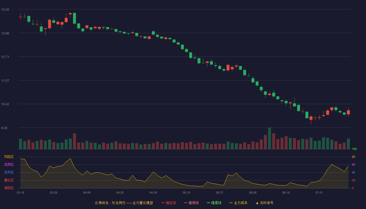 上汽集团云梯战法K线图