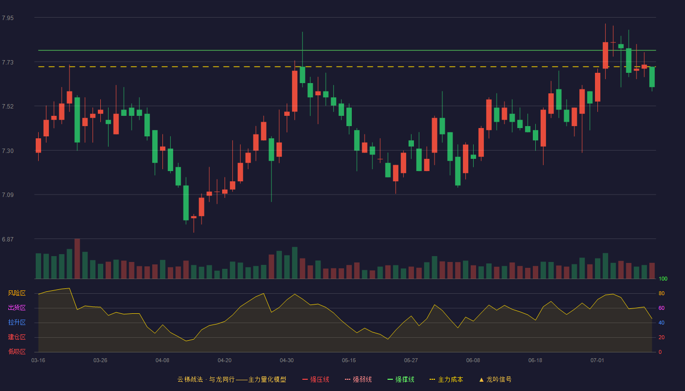 雅戈尔云梯战法K线图