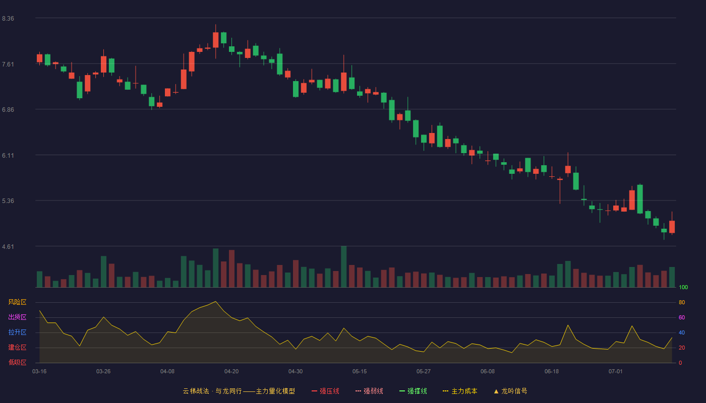 江泉实业云梯战法K线图