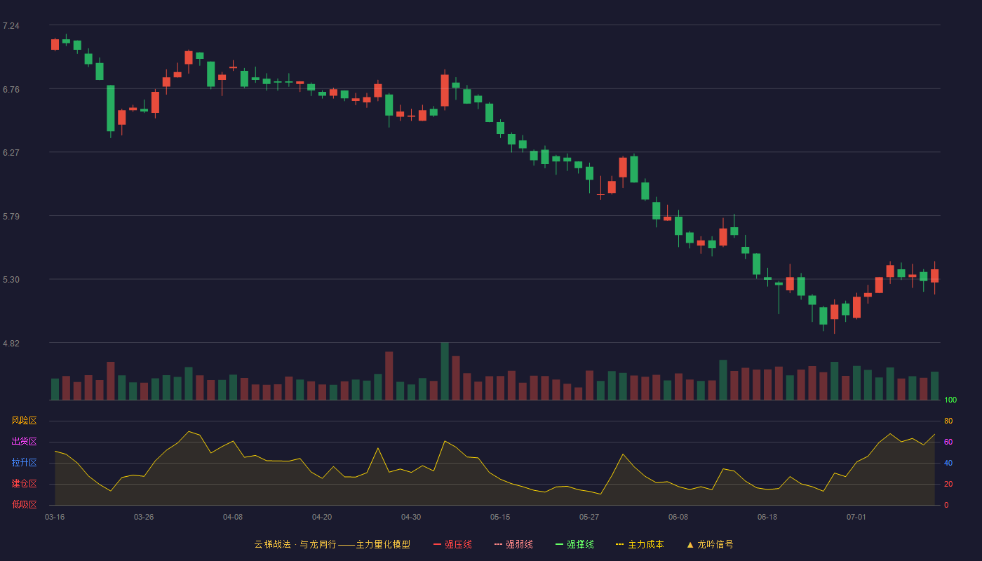 鲁商发展云梯战法K线图