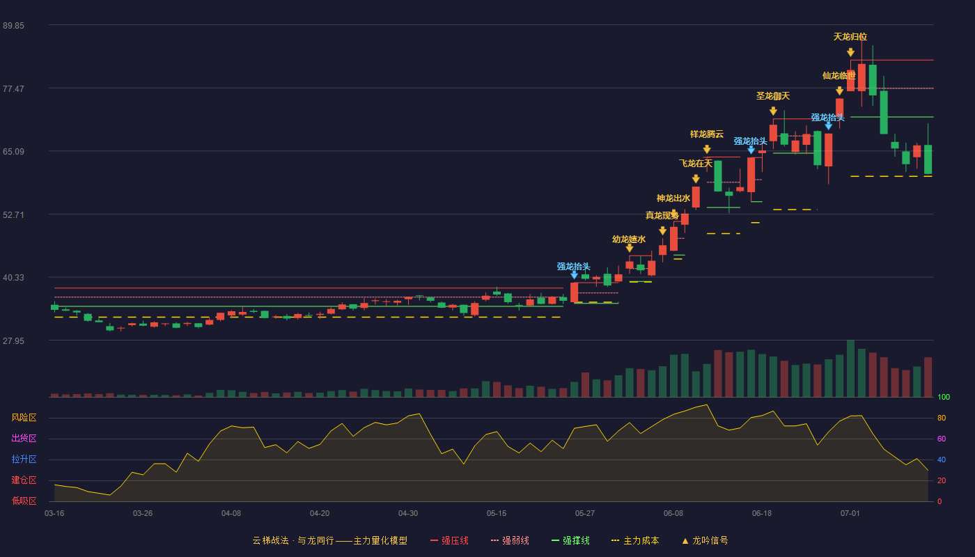 昊华科技云梯战法K线图
