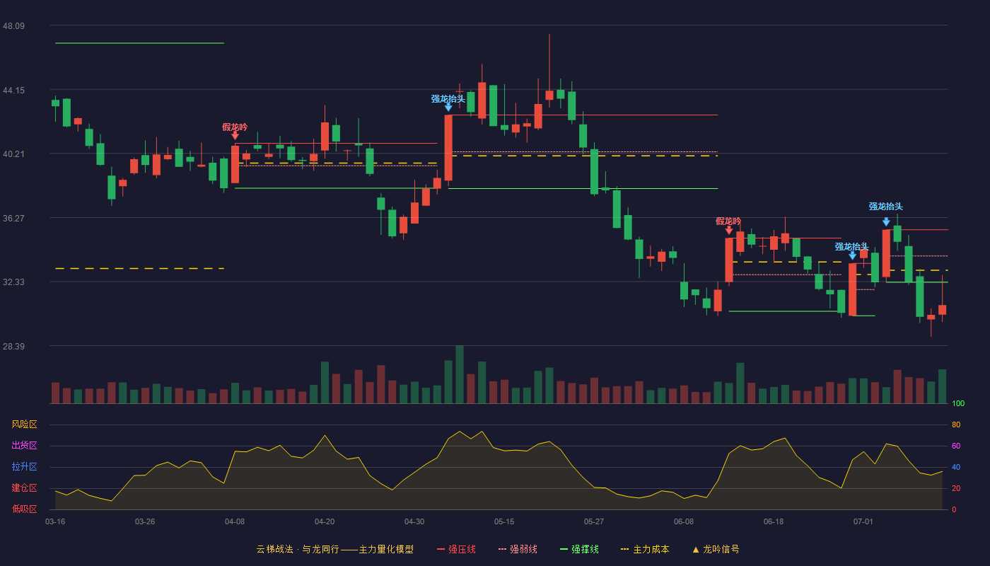 航发科技云梯战法K线图