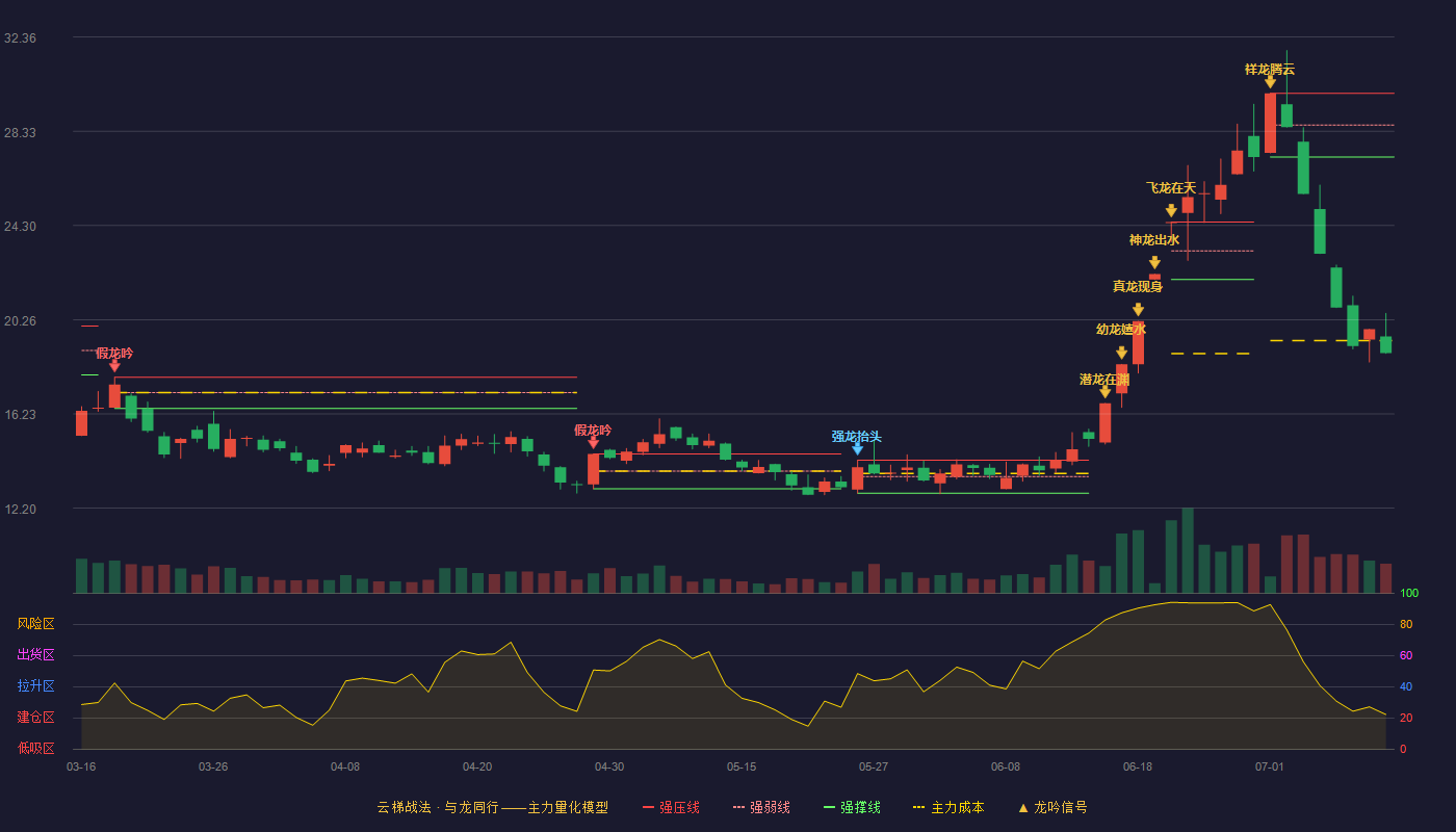 江钨装备云梯战法K线图