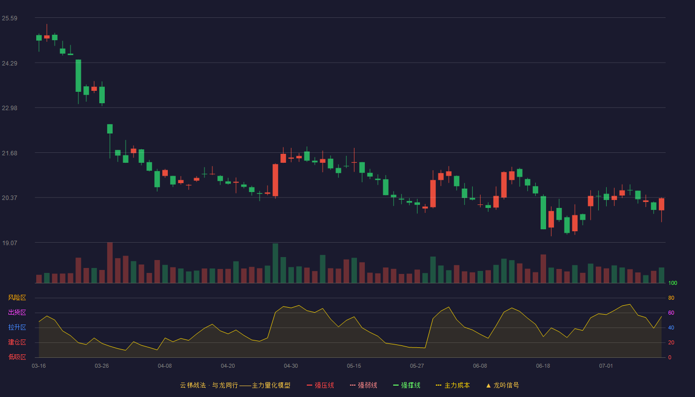 海尔智家云梯战法K线图