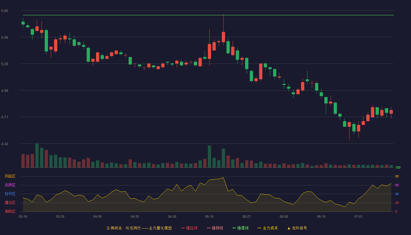重庆燃气云梯战法K线图