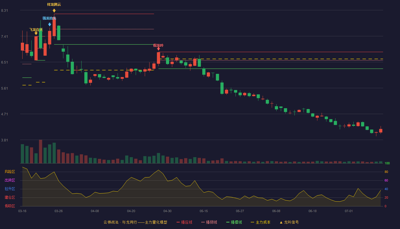 吉鑫科技云梯战法K线图