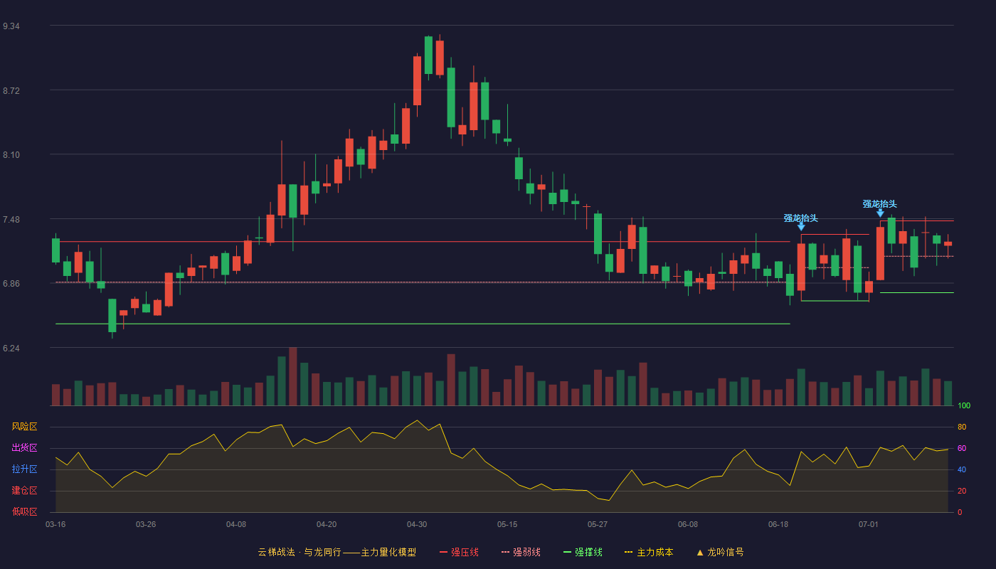 百隆东方云梯战法K线图